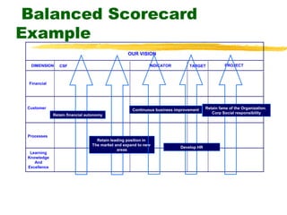 Balanced Scorecard
Example
OUR VISION
DIMENSION CSF INDICATOR TARGET PROJECT
Retain financial autonomy
Retain leading position in
The market and expand to new
areas
Develop HR
Continuous business improvement Retain fame of the Organization.
Corp Social responsibility
Financial
Customer
Processes
Learning
Knowledge
And
Εxcellence
 