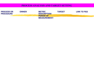 PROCESS OR
PROCEDURE
OWNER METRIC
DESCRIPTION/
PERIOD OF
MEASUREMENT/
TARGET LINK TO P&S
PROCESS ANALYSIS AND TARGET SETTING
 
