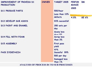 IMPROVEMENT OF PROCESS D1
PRODUCTION
OWNER TARGET 2005 PERFOR
MANCE
2005
ΒΜ
D11 PRODUCE PARTS 500/hour
Less than 10%
defects 4.5% GE 6%
D12 DEVELOP SUB ASSYS 93% succesfull
D13 PAINT AND ENAMEL 350 sets per
day
Scarp less
than 5%
D14 FILL WITH FOAM Scrap less
than 3%
D15 ASSEMBLY First pass
yield
97%
PACK ΣΥΣΚΕΥΑΣΙΑ Sucesful 99%
500 per day
Damaged less
than 1%
ANALYSIS OF PROCESS D1 TO SUB PROCESSES
 
