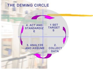 THE DEMING CIRCLE
1 SET
TARGET
S
2.
COLLECT
DATA
3. ANALYZE
AND ASSUME
4. ACT AND
STANDARDIZ
E
 