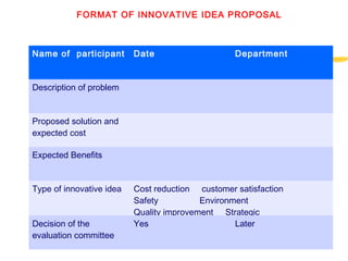 Name of participant Date Department
Description of problem
Proposed solution and
expected cost
Expected Benefits
Type of innovative idea Cost reduction customer satisfaction
Safety Environment
Quality improvement Strategic
Decision of the
evaluation committee
Yes Later
FORMAT OF INNOVATIVE IDEA PROPOSAL
 