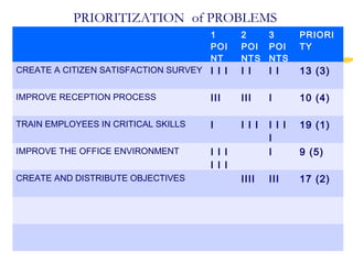 1
POI
NT
2
POI
NTS
3
POI
NTS
PRIORI
TY
CREATE A CITIZEN SATISFACTION SURVEY I I I I I I I 13 (3)
IMPROVE RECEPTION PROCESS III III I 10 (4)
TRAIN EMPLOYEES IN CRITICAL SKILLS I I I I I I I
I
19 (1)
IMPROVE THE OFFICE ENVIRONMENT I I I
I I I
I 9 (5)
CREATE AND DISTRIBUTE OBJECTIVES IIII III 17 (2)
PRIORITIZATION of PROBLEMS
 