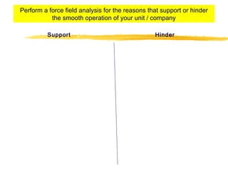 Perform a force field analysis for the reasons that support or hinder
the smooth operation of your unit / company
Support Hinder
 
