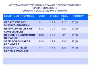 SOLUTIONS PROPOSED COST SPEED RESU
LT
PRIORITY
CREATE ENERGY
SHAVING PROGRAM
1 1 1 1 1 1 3 2 2 13 (5)
RE EVALUATE LIST OF
CONSUMABLES
3 3 3 2 2 2 3 2 3 23 (1)
REDUCE CONSUMPTION
OF PAPER
3 3 3 3 3 2 1 2 1 21 (3)
SEEK FOR CHEAPER
PROVIDERS
3 3 3 1 2 1 3 3 3 22 (2)
SIMPLIFY CITIZEN
SERVICE PROCESS
1 1 1 1 1 1 3 2 3 14 (4)
CRITERIA PRIORITIZATION BY A TEAM OF 3 PEOPLE TO REDUCE
OPERATIONAL COSTS
OPTIONS: 1-LOW, 2-MEDIUM, 3–STRONG
 