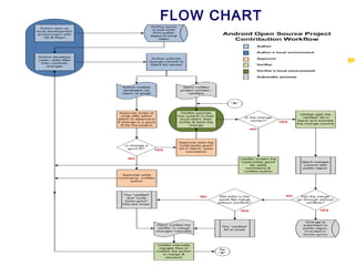 FLOW CHART
 