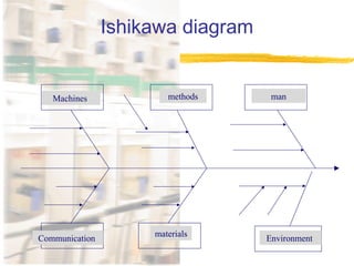 Ishikawa diagram
Εξοπλισμός Άνθρωποι
Επικοινωνία Υλικά Περιβάλλον
ΜέθοδοιMachines methods man
materials
EnvironmentCommunication
 