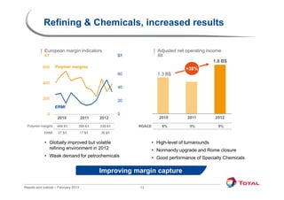 Refining & Chemicals, increased results

             European margin indicators                                  Adjusted net operating income
             €/t                                         $/t             B$
                                                                                                     1.8 B$
            600     Polymer margins
                                                                                       +38%
                                                         60              1.3 B$
            400
                                                         40

            200                                          20
                    ERMI
              0                                          0
                     2010             2011     2012                       2010         2011          2012

  Polymer margins    468 €/t      395 €/t      338 €/t         ROACE       6%           5%             9%
            ERMI     27 $/t           17 $/t   36 $/t


             • Globally improved but volatile                          • High-level of turnarounds
               refining environment in 2012                            • Normandy upgrade and Rome closure
             • Weak demand for petrochemicals                          • Good performance of Specialty Chemicals

                                               Improving margin capture
                                               I     i       i

Results and outlook – February 2013                            13
 