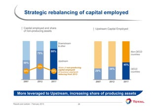 Strategic rebalancing of capital employed

           Capital employed and share                                 Upstream Capital Employed
           of non-producing assets
            f        d i        t



                                             Downstream
                                             D     t
                                             & other

                                      80%                                                         Non-OECD
                           75%                                                                    countries

                                             Upstream
           50%
                                                                                           45%
                           35%
                                             Share of non-producing
                                                      non producing
                                             capital employed                   34%               OECD
            22%                       22%
                                             of business segments
                                                                      29%                         countries
                                             reducing from 2013


           2007            2012       2017                            2007      2012       2017




    More leveraged to Upstream increasing share of producing assets
                      Upstream,

Results and outlook – February 2013                             26
 