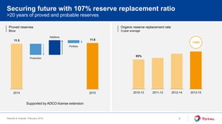 Results & Outlook, February 2016
2010-12 2011-13 2012-14 2013-15
Proved reserves
Bboe
Organic reserve replacement rate
3-year average
>20 years of proved and probable reserves
Securing future with 107% reserve replacement ratio
Production
Additions
11.5
Portfolio
20152014
118%
11.6
93%
Supported by ADCO license extension
9
 