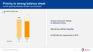 Results & Outlook, February 2016
Net debt-to-equity ratio
%
Lower gearing despite weaker environment
Priority to strong balance sheet
2014 2015
Access to financial markets
on attractive terms
Maintaining sufficient liquidity
5.4 B$ after-tax impairments in 2015
28%
99 52
31%
Brent ($/b)
10
 
