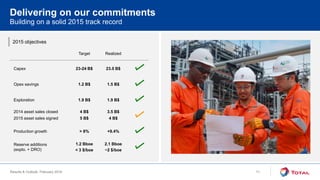 Results & Outlook, February 2016
2015 objectives
Building on a solid 2015 track record
Delivering on our commitments
Target Realized
Capex 23-24 B$ 23.0 B$
Opex savings 1.2 B$ 1.5 B$
Exploration 1.9 B$ 1.9 B$
2014 asset sales closed
2015 asset sales signed
4 B$
5 B$
3.5 B$
4 B$
Production growth > 8% +9.4%
Reserve additions
(explo. + DRO)
1.2 Bboe
< 3 $/boe
2.1 Bboe
~2 $/boe
11
 