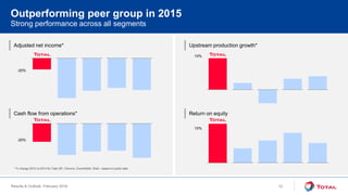 Results & Outlook, February 2016
0%
10%
-5%
0%
5%
10%
-70%
-45%
-20%
Adjusted net income*
Cash flow from operations*
Outperforming peer group in 2015
Strong performance across all segments
Upstream production growth*
-50%
-20%
* % change 2015 vs 2014 for Total, BP, Chevron, ExxonMobil, Shell – based on public data
Return on equity
12
 