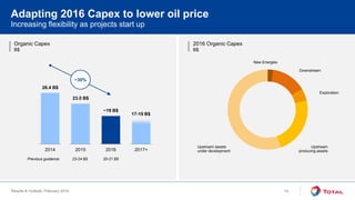 Results & Outlook, February 2016
2014 2015 2016 2017+
Adapting 2016 Capex to lower oil price
Increasing flexibility as projects start up
26.4 B$
23.0 B$
~19 B$
23-24 B$ 20-21 B$Previous guidance:
Organic Capex
B$
2016 Organic Capex
B$
Exploration
Downstream
Upstream
producing assets
Upstream assets
under development
New Energies
17-19 B$
~30%
14
 