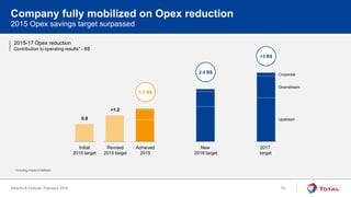 Results & Outlook, February 2016
2015-17 Opex reduction
Contribution to operating results* - B$
Company fully mobilized on Opex reduction
2015 Opex savings target surpassed
>1.2
0.8
1.5 B$
2.4 B$
>3 B$
Revised
2015 target
Achieved
2015
Initial
2015 target
New
2016 target
2017
target
Upstream
* Including impact of deflation
Downstream
Corporate
15
 