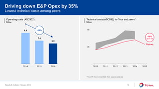 Results & Outlook, February 2016
20
40
2010 2011 2012 2013 2014 20152014 2015 2016
Operating costs (ASC932)
$/boe
Technical costs (ASC932) for Total and peers*
$/boe
Driving down E&P Opex by 35%
-19%
2014-15
Lowest technical costs among peers
* Peers: BP, Chevron, ExxonMobil, Shell – based on public data
6.5
9.9
7.4
-35%
16
 