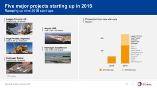 Results & Outlook, February 2016
Production from new start-ups
kboe/d
Five major projects starting up in 2016
Ramping up nine 2015 start-ups
100
200
300
2015 2016
* 100% capacity
Laggan-Tormore, UK
Total 60% op., 90 kboe/d*
Vega Pleyade, Argentina
Total 37.5% op., 70 kboe/d*
Kashagan, Kazakhstan
Total 16.8%, 370 kboe/d*
Angola LNG
Total 13.6%, 150 kboe/d*
Incahuasi, Bolivia
Total 60% op., 50 kboe/d*
2016 start-ups2015 start-ups
Laggan-Tormore
Vega Pleyade
Incahuasi
Angola LNG
Kashagan
Ofon 2
Eldfisk 2
West Franklin 2
Termokarstovoye
Dalia Phase 1a
Surmont 2
GLNG
Lianzi
Moho Phase 1b
18
 