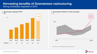 Results & Outlook, February 2016
0%
30%
8
2011 2012 2013 2014 2015 2016
Downstream adjusted CFFO
B$
Downstream ROACE for Total and peers*
%
Strong contribution expected in 2016
Harvesting benefits of Downstream restructuring
2011 2015
~7 B$
* Peers: BP, Chevron, ExxonMobil, Shell – based on public data
ERMI ($/t) 19 49 3517 36 18
32%
ROACE
20
 