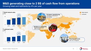 Results & Outlook, February 2016
Growing retail and lubricants by 4% per year
M&S generating close to 2 B$ of cash flow from operations
Retail network
Lubricants
Retail network sales
Mt/y
15
35
2013 2014 2015 2016
+6%
2014-15
Lubricant sales
Mt/y
European repositioning
Increasing market share in
key markets
Building on leadership
Targeting market share
>20% in Africa
Growing lubricants
New hub in Singapore
1
2
2013 2014 2015 2016
+3%
2014-15
22
 