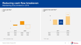 Results & Outlook, February 2016
-3
5
13
-3
-1
1
Free cash flow*
B$
Maintaining scrip dividend in 2016
Reducing cash flow breakeven
Organic free cash flow**
B$
Brent 60 $/b 60 $/b
ERMI 25 $/t 25 $/t
80 $/b
2017 2019
* CFFO + net asset sales - Capex
Cash
dividend
** CFFO - Capex
10
2015
52 $/b
49 $/t
Brent
ERMI
2016
50 $/b
35 $/t
40 $/b
35 $/t
23
 