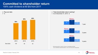 Results & Outlook, February 2016
Pay-out ratio
%
Total shareholder return ranking*
As of December 31, 2015 - $
100% cash dividend at 60 $/b from 2017
Committed to shareholder return
2013 2014 2015
Brent ($/b) 109 99 52
1 year
2 years
3 years
1
2
3
1
2
3
1
2
3
60%
50%
58%
* Bloomberg data for Total, BP, Chevron, ExxonMobil and Shell
for an investment made December 31, 2014, 2013 and 2012 respectively
24
 