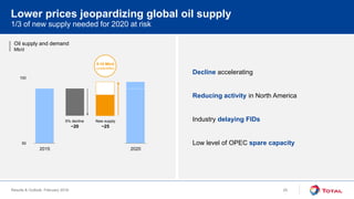 Results & Outlook, February 2016
50
100
Oil supply and demand
Mb/d
1/3 of new supply needed for 2020 at risk
Lower prices jeopardizing global oil supply
Decline accelerating
Reducing activity in North America
Industry delaying FIDs
Low level of OPEC spare capacity
5% decline New supply
5-10 Mb/d
unidentified
20202015
~20 ~25
25
 