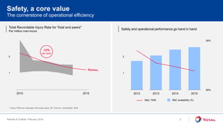 Results & Outlook, February 2016
Total Recordable Injury Rate for Total and peers*
Per million man-hours
Safety and operational performance go hand in hand
The cornerstone of operational efficiency
Safety, a core value
* Group TRIR excl. Specialty Chemicals; peers: BP, Chevron, ExxonMobil, Shell
2
1
2
3
2010 2015
85%
95%
0
1
2
3
2012 2013 2014 2015
R&C availability (%)R&C TRIR
-12%
per year
1
2
1
2
 
