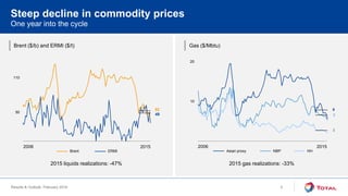 Results & Outlook, February 2016
Gas ($/Mbtu)Brent ($/b) and ERMI ($/t)
Steep decline in commodity prices
One year into the cycle
2015 liquids realizations: -47%
-10
50
110
2006 2015
10
20
Brent ERMI
2006 2015
Asian proxy NBP HH
52
49
8
7
3
2015 gas realizations: -33%
5
 