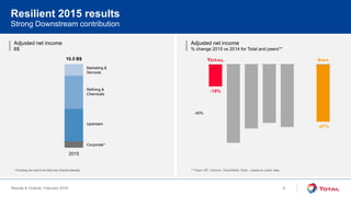 Results & Outlook, February 2016
Adjusted net income
B$
Adjusted net income
% change 2015 vs 2014 for Total and peers**
Strong Downstream contribution
Resilient 2015 results
10.5 B$
2015
Upstream
Refining &
Chemicals
Marketing &
Services
Corporate*
** Peers: BP, Chevron, ExxonMobil, Shell – based on public data* Including net cost of net debt and minorityinterests
-65%
-40%
-15%
Brent
-18%
-47%
6
 