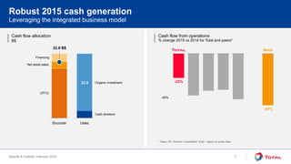Results & Outlook, February 2016
-60%
-40%
-20%
0%
Cash flow allocation
B$
Cash flow from operations
% change 2015 vs 2014 for Total and peers*
Leveraging the integrated business model
Robust 2015 cash generation
22.6 B$
Organic investment
Sources Uses
* Peers: BP, Chevron, ExxonMobil, Shell – based on public data
Net asset sales
CFFO
Financing
Cash dividend
23.0 -22%
-47%
Brent
7
 