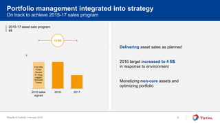 Results & Outlook, February 2016
2015-17 asset sale program
B$
On track to achieve 2015-17 sales program
Portfolio management integrated into strategy
Delivering asset sales as planned
2016 target increased to 4 B$
in response to environment
Monetizing non-core assets and
optimizing portfolio
5
2015 sales
signed
2016
Fort Hills
FUKA
Geosel
G. Krog
Laggan
Schwedt
Turkey
…
2017
10 B$
8
 