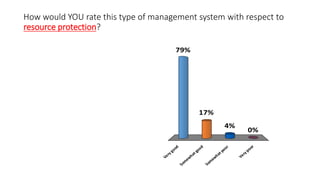 How would YOU rate this type of management system with respect to
resource protection?
Very
good
Som
ew
hatgood
Som
ew
hatpoor
Very
poor
79%
0%
4%
17%
 