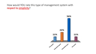 How would YOU rate this type of management system with
respect to simplicity?
Very
good
Som
ew
hatgood
Som
ew
hatpoor
Very
poor
11% 11%
56%
22%
 