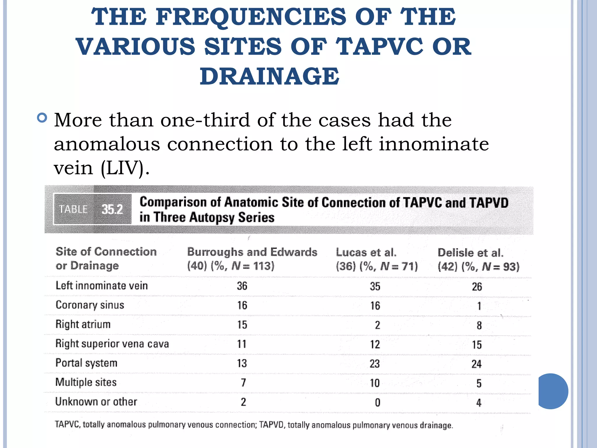 THE FREQUENCIES OF THE
VARIOUS SITES OF TAPVC OR
DRAINAGE
 More than one-third of the cases had the
anomalous connection to the left innominate
vein (LIV).
 