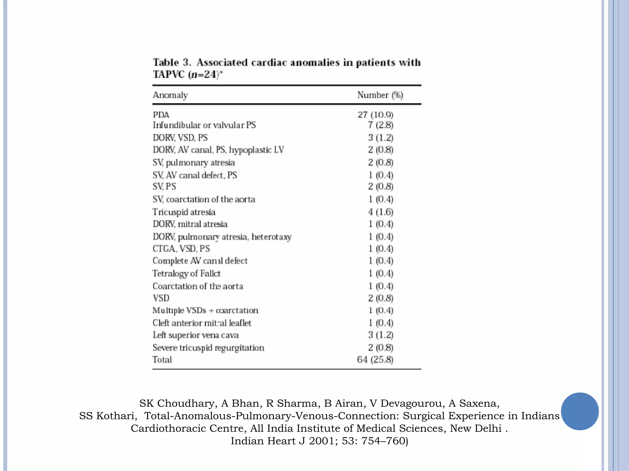 SK Choudhary, A Bhan, R Sharma, B Airan, V Devagourou, A Saxena,
SS Kothari, Total-Anomalous-Pulmonary-Venous-Connection: Surgical Experience in Indians
Cardiothoracic Centre, All India Institute of Medical Sciences, New Delhi .
Indian Heart J 2001; 53: 754–760)
 