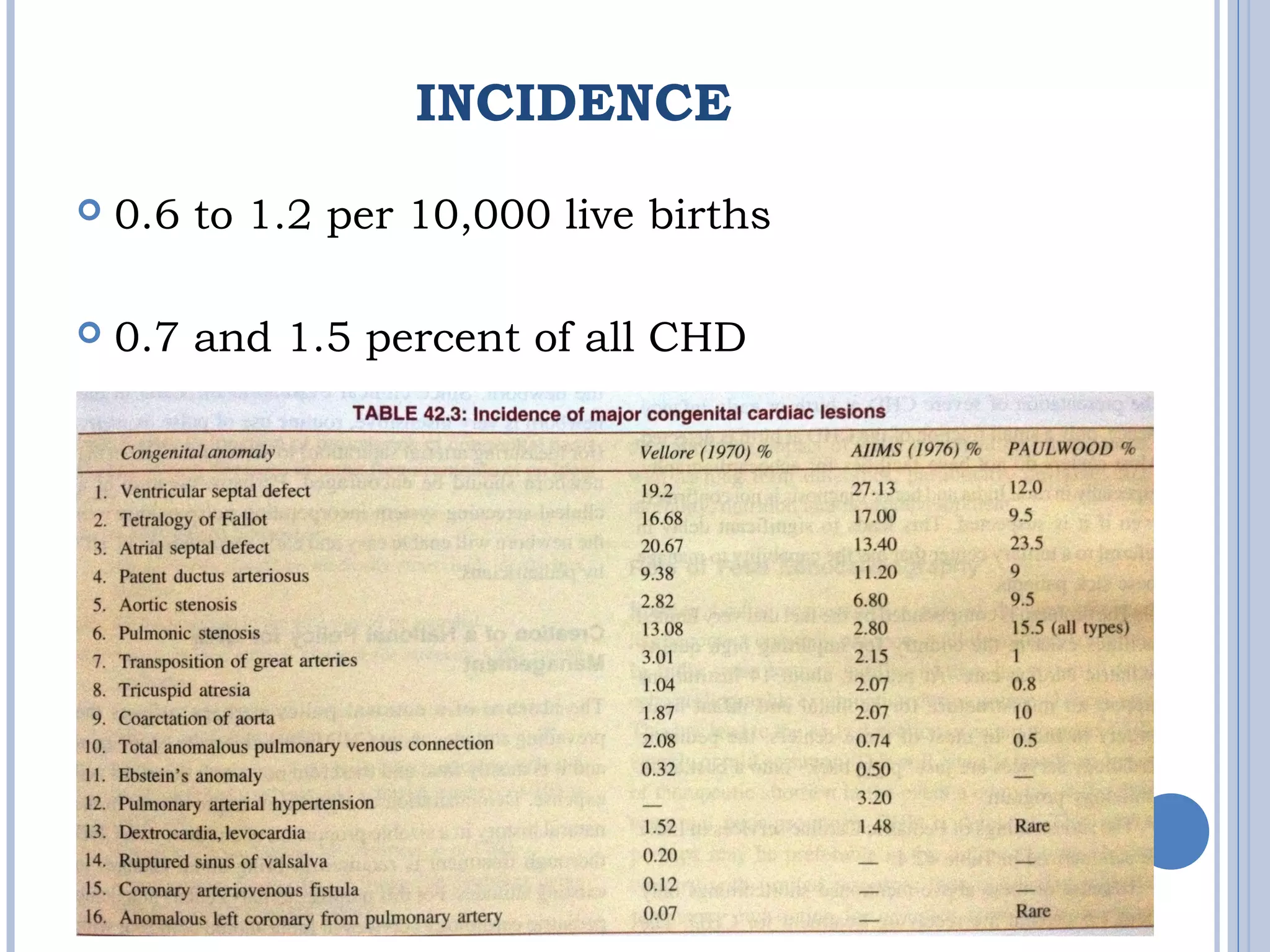 INCIDENCE
 0.6 to 1.2 per 10,000 live births
 0.7 and 1.5 percent of all CHD
 