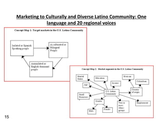 Marketing to Culturally and Diverse Latino Community: One
                  language and 20 regional voices




15
 