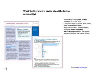 What the literature is saying about the Latino
     community?

                                             •Latino Population grew by 43%
                                             between 2000 and 2010
                                             •“Hispanic origin question was based
                                             upon self-identification”
                                             •Population in the United States is
                                             changing ethnic diversity
                                             •Mexican population is the largest
                                             Hispanic group in the United States




                                                      Source www.census.gov
16
 