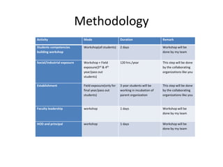 Methodology
Activity Mode Duration Remark
Students competencies
building workshop
Workshop(all students) 2 days Workshop will be
done by my team
Social/industrial exposure Workshop + Field
exposure(3rd & 4th
year/pass out
students)
120 hrs./year This step will be done
by the collaborating
organizations like you
Establishment Field exposure(only for
final year/pass out
students)
3 year students will be
working in incubation of
parent organization
This step will be done
by the collaborating
organizations like you
Faculty leadership workshop 1 days Workshop will be
done by my team
HOD and principal workshop 1 days Workshop will be
done by my team
 