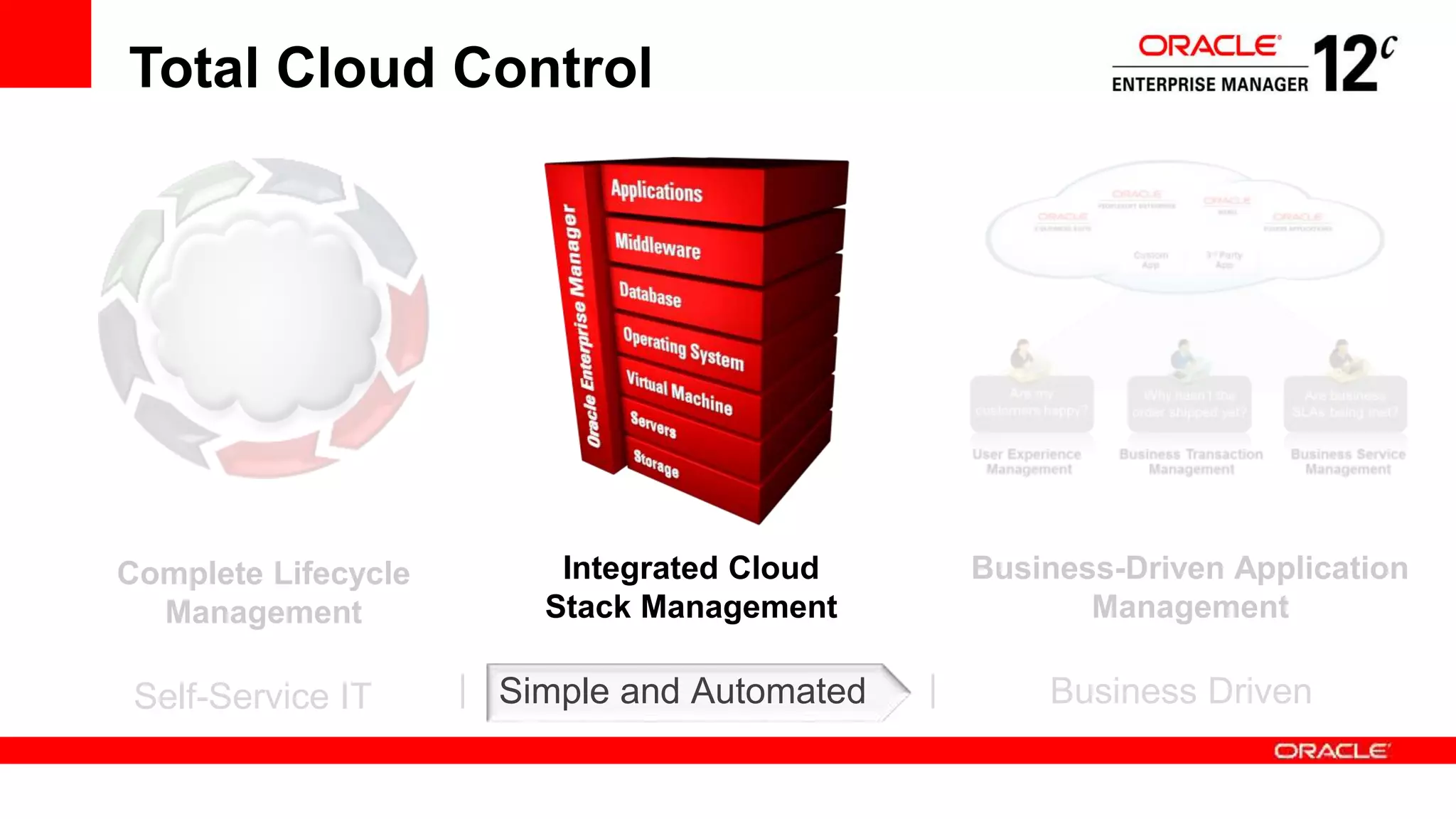 Total Cloud Control
Complete Lifecycle
Management
Integrated Cloud
Stack Management
Business-Driven Application
Management
Self-Service IT Simple and Automated Business Driven| |
 