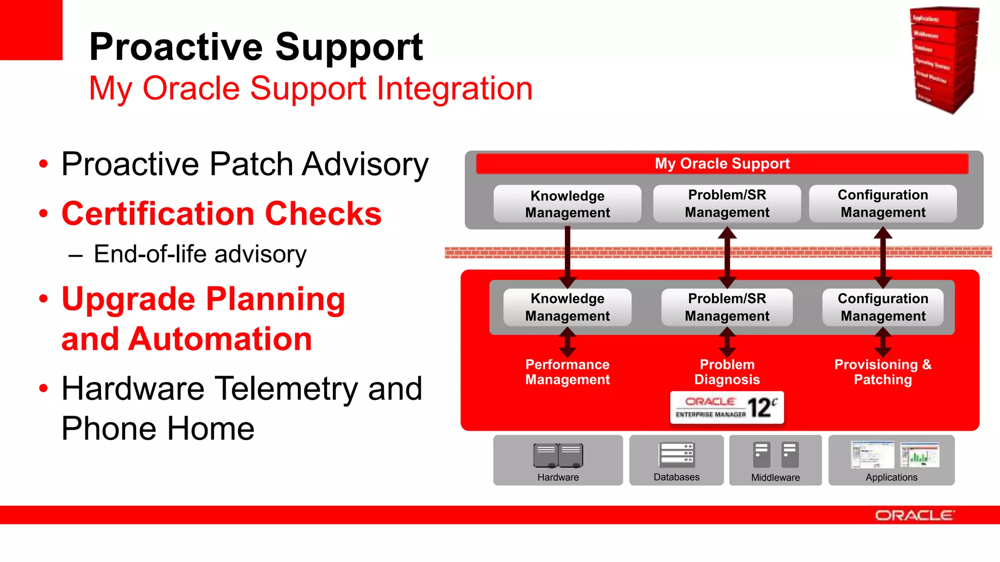 My Oracle Support Integration
Proactive Support
My Oracle Support
Performance
Management
Provisioning &
Patching
Problem
Diagnosis
DatabasesHardware Middleware Applications
Problem/SR
Management
Configuration
Management
Knowledge
Management
Problem/SR
Management
Configuration
Management
Knowledge
Management
• Proactive Patch Advisory
• Certification Checks
– End-of-life advisory
• Upgrade Planning
and Automation
• Hardware Telemetry and
Phone Home
 