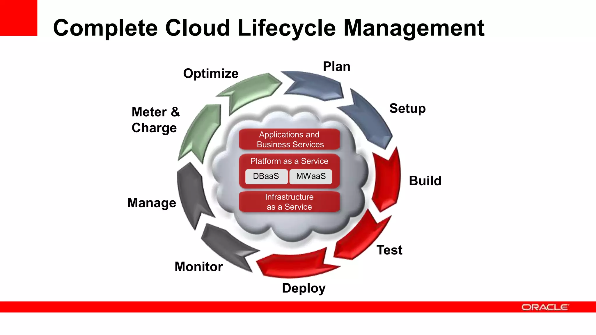 Applications and
Business Services
Platform as a Service
Infrastructure
as a Service
Complete Cloud Lifecycle Management
Plan
Setup
Build
Test
Deploy
Monitor
Manage
Meter &
Charge
Optimize
DBaaS MWaaS
 