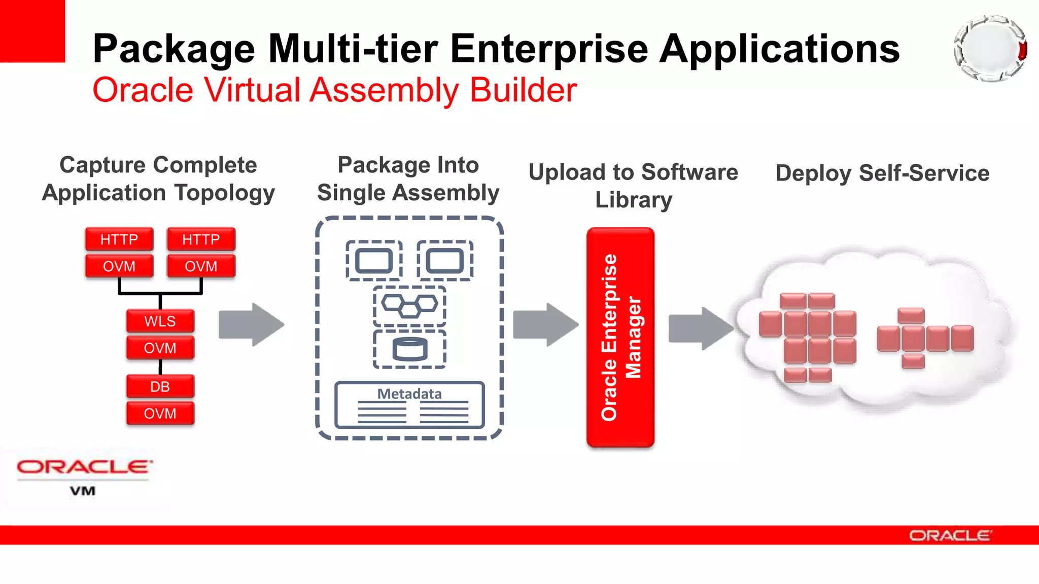 Package Multi-tier Enterprise Applications
Capture Complete
Application Topology
Package Into
Single Assembly
Deploy Self-Service
Metadata
OVM
HTTP
OVM
HTTP
OVM
WLS
OVM
DB
OracleEnterprise
Manager
Oracle Virtual Assembly Builder
Upload to Software
Library
 