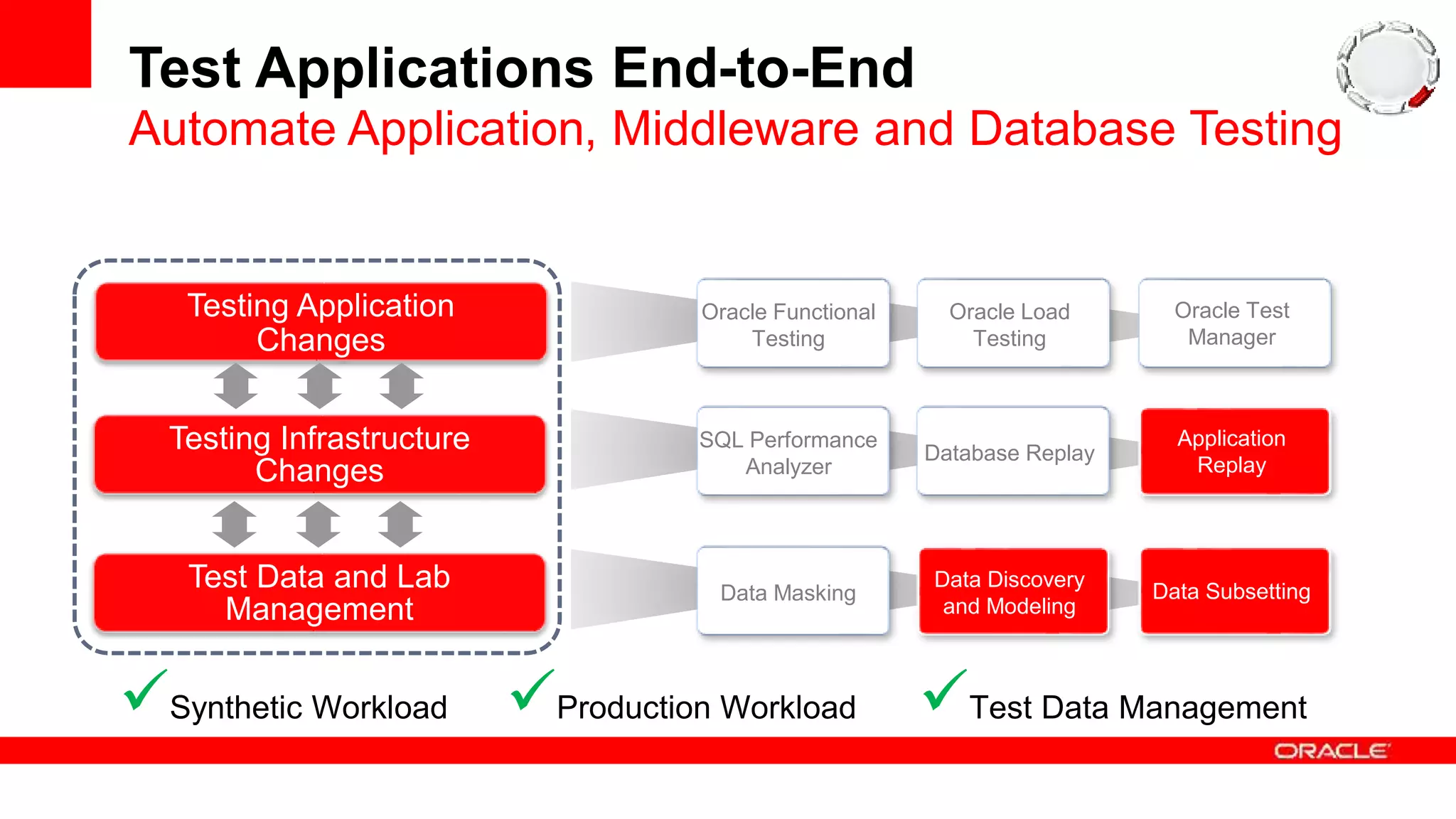 Test Applications End-to-End
Automate Application, Middleware and Database Testing
Testing Application
Changes
Testing Infrastructure
Changes
Test Data and Lab
Management
Oracle Functional
Testing
Oracle Load
Testing
Oracle Test
Manager
SQL Performance
Analyzer
Application
Replay
Data Discovery
and Modeling
Data Subsetting
Database Replay
Data Masking
Production WorkloadSynthetic Workload Test Data Management
 