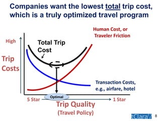 Total Cost of Travel: More Trips, or Better Trips?