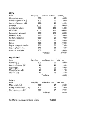 CREW
Role Rate/day Number	
  of	
  days Total	
  Pay
Cinematographer 500 20 10000
Camera	
  Operator	
  (x2) 300 20 12000
Camera	
  Assistant	
  (x2) 250 20 10000
Director 1000 20 20000
Assistant	
  producer 300 150 45000
Producer 1000 150 150000
Production	
  Manager 400 150 60000
Makeup	
  artist 250 20 5000
Costume	
  Designer 350 20 7000
Runner 200 20 4000
Editor 300 30 9000
Digital	
  Image	
  technician 250 30 7500
Lighting	
  Technician 240 20 4800
Location	
  Manager 200 80 16000
Total	
  cost: 360300
EQUIPMENT
Item Rate/day number	
  of	
  days total	
  cost
Sony	
  PXW-­‐FS7	
  Ultra	
  Kit(Camera)(x2) 230 20 9200
SmallHD	
  DP7	
  (Monitor)	
  (x2) 20 20 800
Lighting	
  (mixture	
  of	
  lights)	
  (x5) 40 20 4000
Sony	
  XLR-­‐K2M	
  Adapter	
  Kit	
  and	
  Microphone	
  (x3) 23 20 1380
Vinten	
  Pro-­‐10DC	
  System	
  (Tripod)	
  (x2) 16 20 640
Total	
  cost:	
   16020
All	
  Equipment	
  prices	
  obtained	
  from	
  http://www.hireacamera.com/
Actors
Role rate/day number	
  of	
  days total	
  pay
Main	
  Leads	
  (x4) £300 27 32400
Background	
  Artistes	
  (x10) 100 27 27000
Stunt	
  performers(x3) 500 27 27000
Total	
  Cost:	
   86400
Locations rate/day number	
  of	
  days total	
  cost
Detective	
  Offices £2,500 20 £50,000
Houses	
  (x5) £1,000 20 £100,000
Public	
  shooting	
  (estimated	
  cost) £5,000 20 £100,000
Total	
  Cost: £250,000
Cost	
  for	
  crew,	
  equipment	
  and	
  actors:	
   £712,720
 