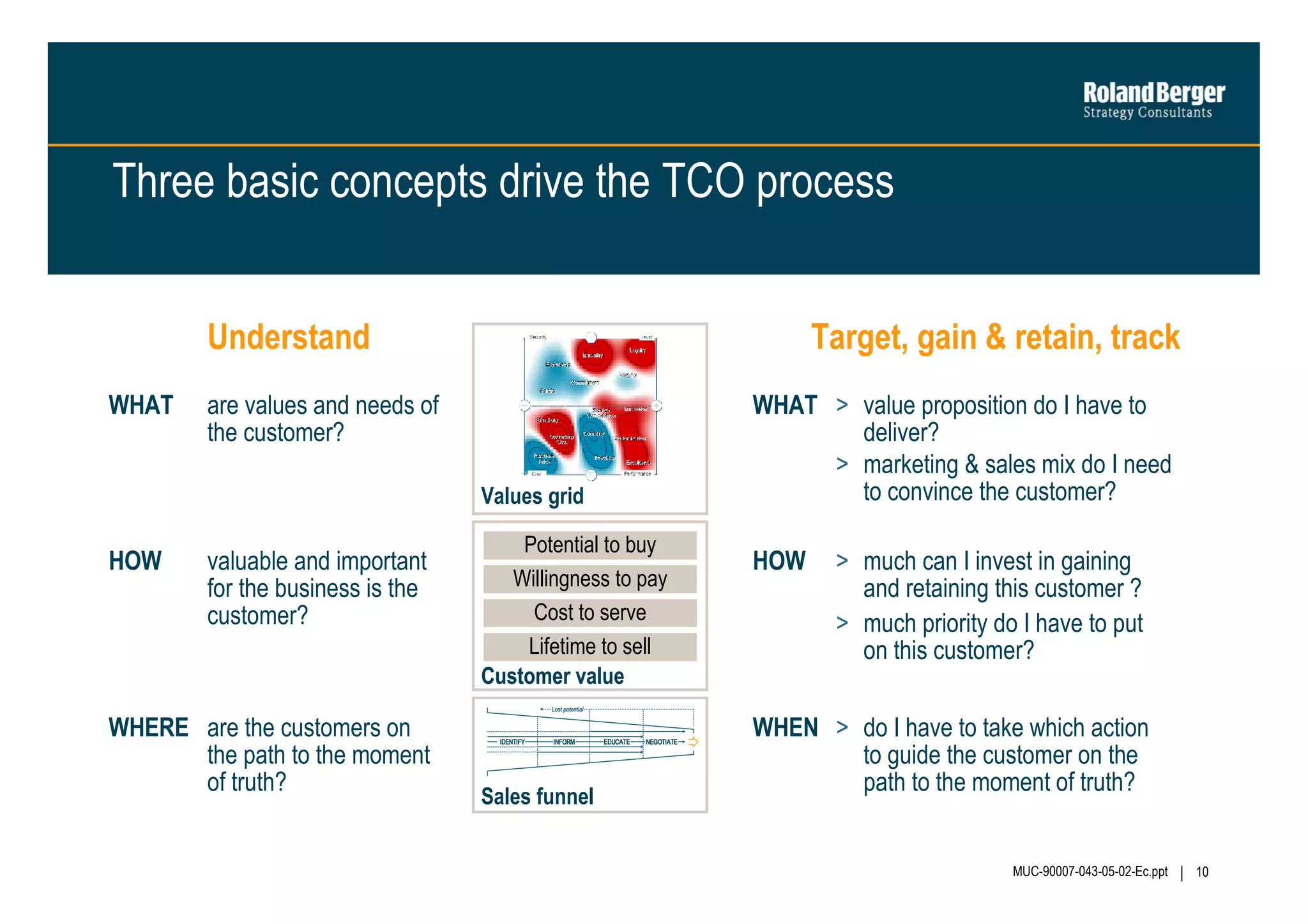 Three basic concepts drive the TCO process
Understand
WHAT

Target, gain & retain, track

are values and needs of
the customer?

WHAT > value proposition do I have to
deliver?
> marketing & sales mix do I need
to convince the customer?

Values grid

HOW

valuable and important
for the business is the
customer?

WHERE are the customers on
the path to the moment
of truth?

Potential to buy
potential
Willingness pay
…….. to to pay
Cost of serve
cost to
Lifetime to sell
lifetime to sell
Customer value
Lost potential

IDENTIFY

INFORM

Sales funnel

EDUCATE

NEGOTIATE

HOW

> much can I invest in gaining
and retaining this customer ?
> much priority do I have to put
on this customer?

WHEN > do I have to take which action
to guide the customer on the
path to the moment of truth?

MUC-90007-043-05-02-Ec.ppt

10

 