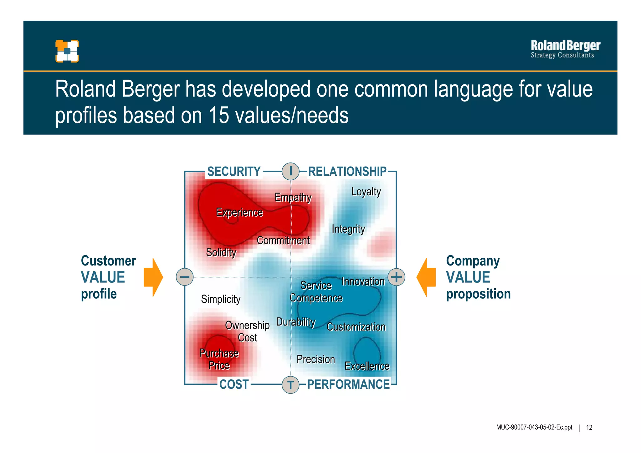Roland Berger has developed one common language for value
profiles based on 15 values/needs
SECURITY

I

RELATIONSHIP

Empathy

Loyalty

Experience

Customer

Solidity

VALUE
profile

Simplicity

Commitment

Integrity

Company
Service Innovation
Competence

VALUE

proposition

Ownership Durability Customization
Cost
Purchase
Precision
Price
Excellence

COST

T

PERFORMANCE
MUC-90007-043-05-02-Ec.ppt

12

 