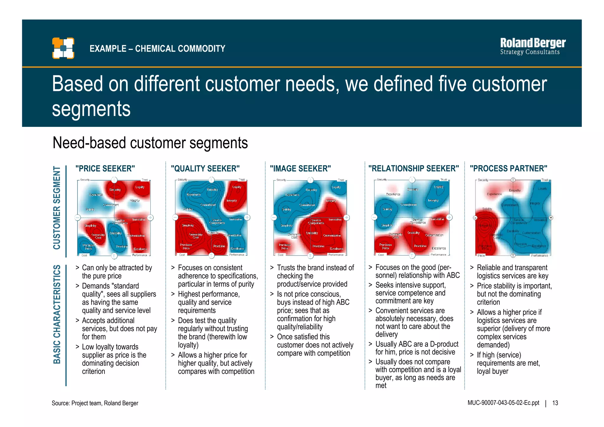 EXAMPLE – CHEMICAL COMMODITY

Based on different customer needs, we defined five customer
segments
CUSTOMER SEGMENT

"PRICE SEEKER"

"QUALITY SEEKER"

"IMAGE SEEKER"

"RELATIONSHIP SEEKER"

"PROCESS PARTNER"

BASIC CHARACTERISTICS

Need-based customer segments

> Can only be attracted by
the pure price
> Demands "standard
quality", sees all suppliers
as having the same
quality and service level
> Accepts additional
services, but does not pay
for them
> Low loyalty towards
supplier as price is the
dominating decision
criterion

> Focuses on consistent
adherence to specifications,
particular in terms of purity
> Highest performance,
quality and service
requirements
> Does test the quality
regularly without trusting
the brand (therewith low
loyalty)
> Allows a higher price for
higher quality, but actively
compares with competition

> Trusts the brand instead of
checking the
product/service provided
> Is not price conscious,
buys instead of high ABC
price; sees that as
confirmation for high
quality/reliability
> Once satisfied this
customer does not actively
compare with competition

> Focuses on the good (personnel) relationship with ABC
> Seeks intensive support,
service competence and
commitment are key
> Convenient services are
absolutely necessary, does
not want to care about the
delivery
> Usually ABC are a D-product
for him, price is not decisive
> Usually does not compare
with competition and is a loyal
buyer, as long as needs are
met

> Reliable and transparent
logistics services are key
> Price stability is important,
but not the dominating
criterion
> Allows a higher price if
logistics services are
superior (delivery of more
complex services
demanded)
> If high (service)
requirements are met,
loyal buyer

Source: Project team, Roland Berger

MUC-90007-043-05-02-Ec.ppt

13

 