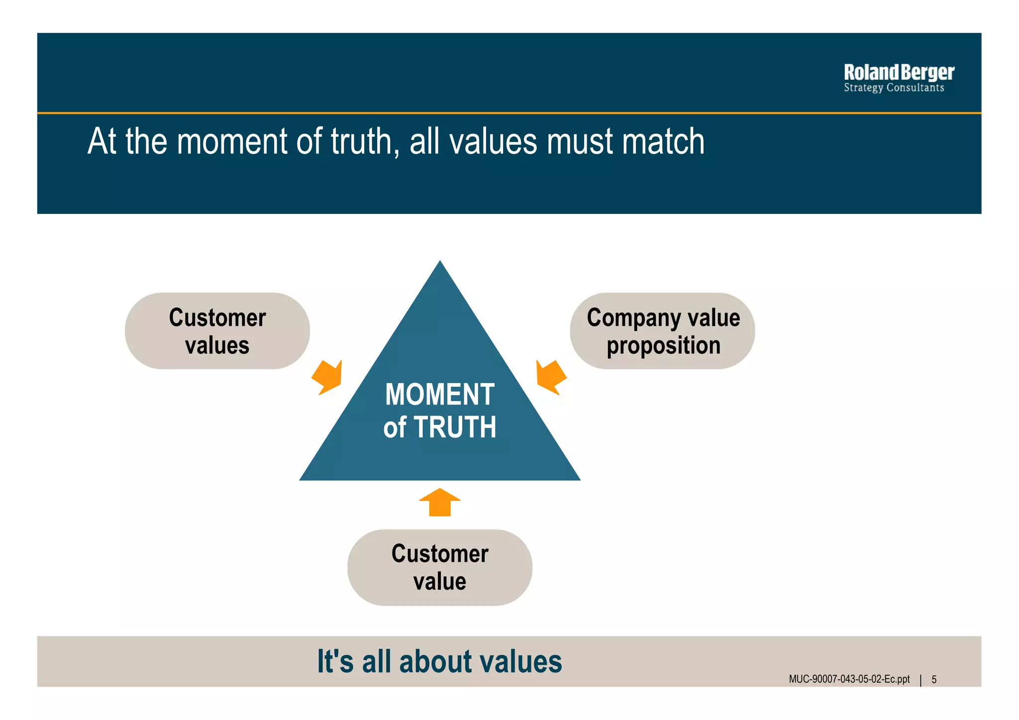 At the moment of truth, all values must match

Customer
values

Company value
proposition

MOMENT
of TRUTH

Customer
value

It's all about values

MUC-90007-043-05-02-Ec.ppt

5

 