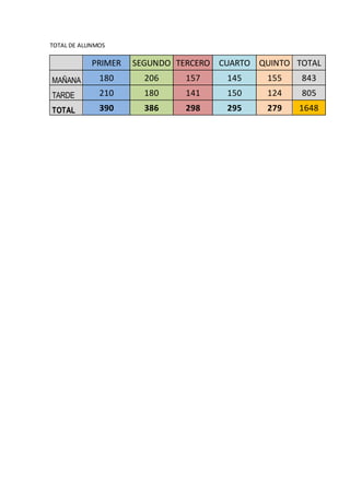 TOTAL DE ALUNMOS
PRIMER SEGUNDO TERCERO CUARTO QUINTO TOTAL
MAÑANA 180 206 157 145 155 843
TARDE 210 180 141 150 124 805
TOTAL 390 386 298 295 279 1648
 